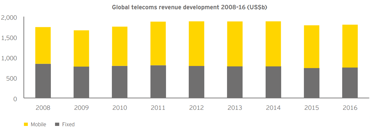 Growing Trends At Telecom Industry 2020