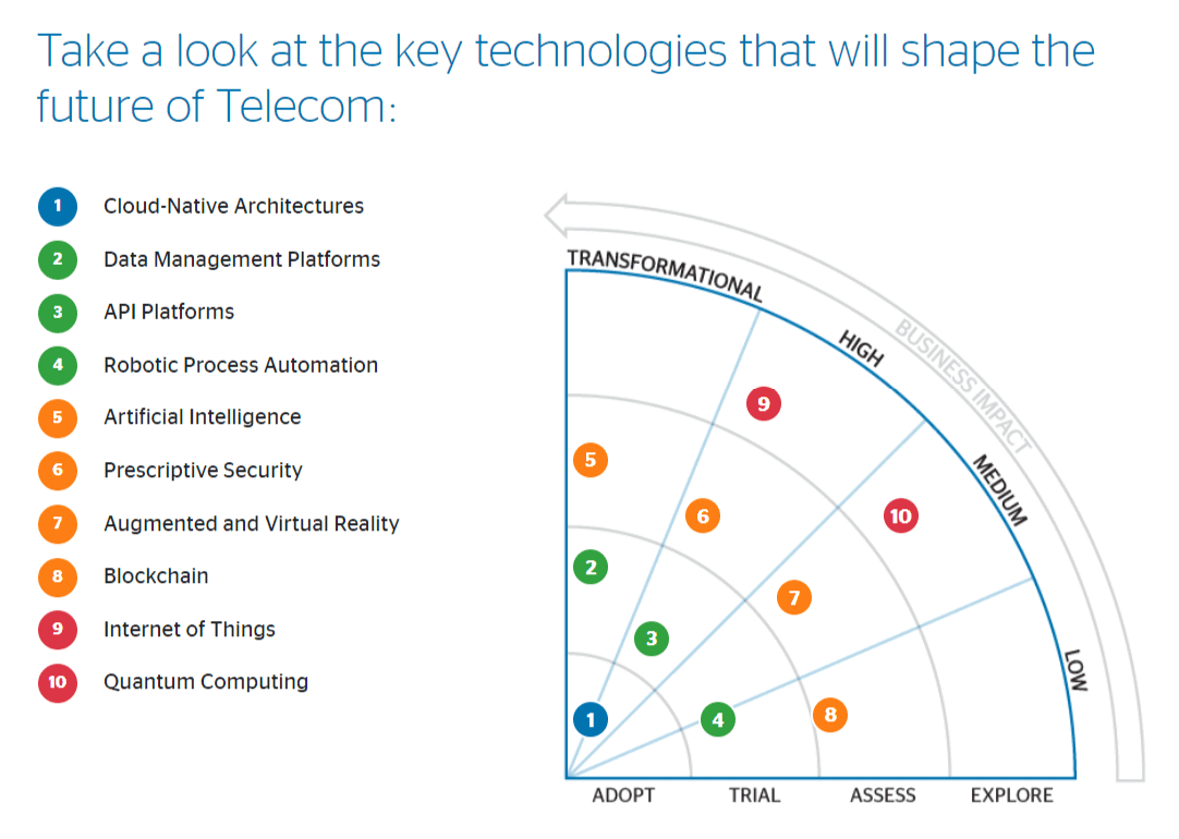 Growing Trends At Telecom Industry 2020