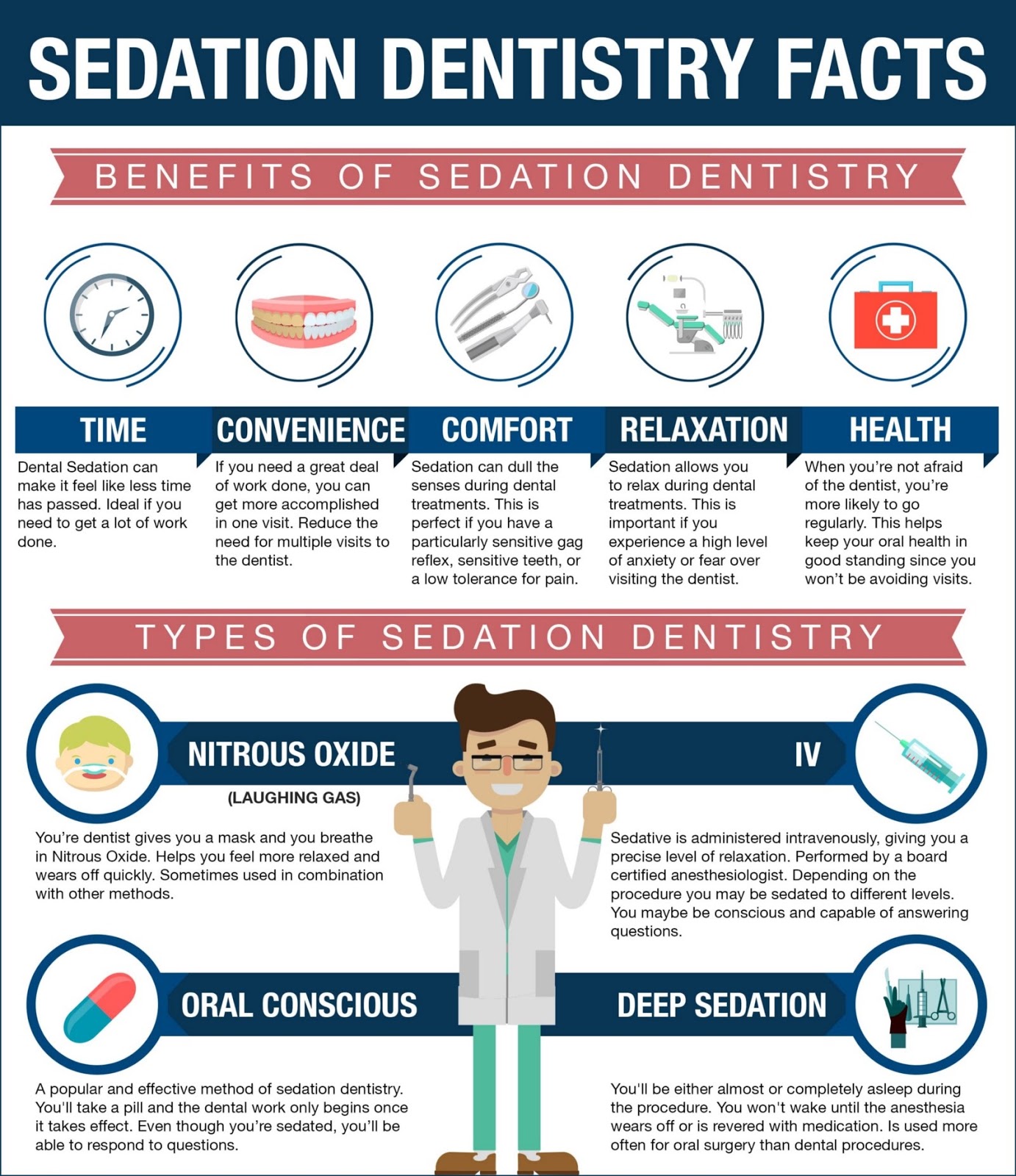 Sedation Dentistry – Imperative Solution In Oral Science