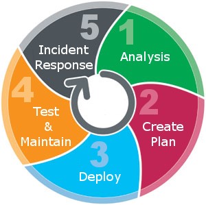 Key Elements Of Disaster Recovery Plan For Business Continuity